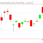 GLD charts on October 28, 2019