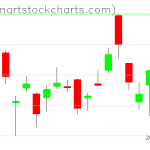 GLD charts on October 31, 2019