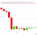 Litecoin charts on October 05, 2019