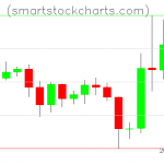 Litecoin charts on October 28, 2019