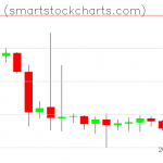 Monero charts on October 07, 2019