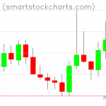 Monero charts on October 22, 2019