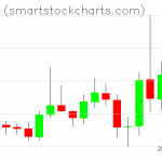 Monero charts on October 28, 2019