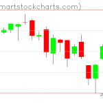 QQQ charts on October 07, 2019