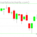 QQQ charts on October 08, 2019