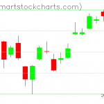 QQQ charts on October 18, 2019