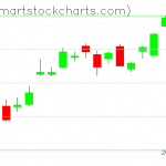 QQQ charts on October 29, 2019