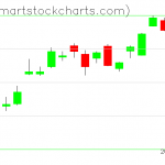 QQQ charts on October 30, 2019