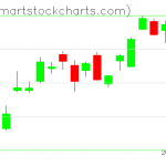 QQQ charts on October 31, 2019