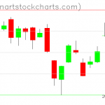 SPY charts on October 14, 2019