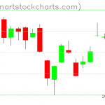 SPY charts on October 15, 2019