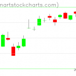 SPY charts on October 25, 2019