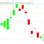 TLT charts on October 18, 2019