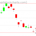 TLT charts on October 23, 2019