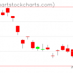 TLT charts on October 28, 2019