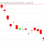 TLT charts on October 29, 2019