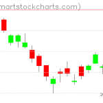 USO charts on October 15, 2019