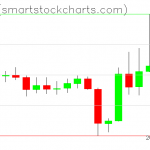 Zcash charts on October 29, 2019