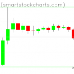 Bitcoin charts on November 09, 2019