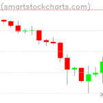 Bitcoin charts on November 28, 2019