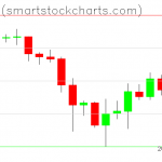 Bitcoin charts on December 01, 2019