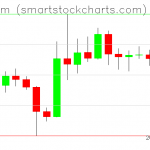 Ethereum charts on November 04, 2019