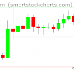 Ethereum charts on November 08, 2019