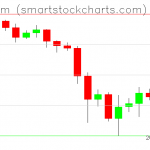 Ethereum charts on November 29, 2019