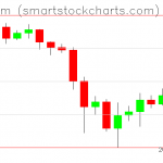 Ethereum charts on November 30, 2019