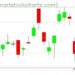 GLD charts on November 06, 2019