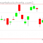 GLD charts on November 07, 2019