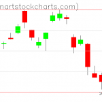 GLD charts on November 12, 2019