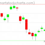 GLD charts on November 18, 2019