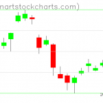 GLD charts on November 19, 2019