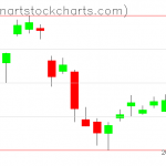 GLD charts on November 20, 2019