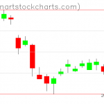 GLD charts on November 22, 2019