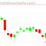 GLD charts on November 27, 2019