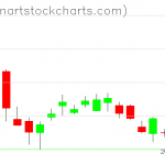 GLD charts on November 29, 2019