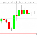 Litecoin charts on November 04, 2019