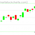 QQQ charts on November 04, 2019