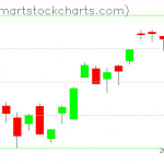 QQQ charts on November 07, 2019