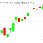 QQQ charts on November 11, 2019