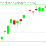 QQQ charts on November 13, 2019