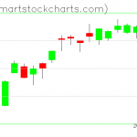 QQQ charts on November 15, 2019