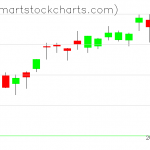 QQQ charts on November 21, 2019