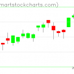 QQQ charts on November 27, 2019