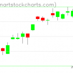 SPY charts on November 14, 2019