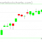 SPY charts on November 15, 2019