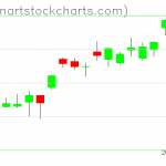 SPY charts on November 18, 2019