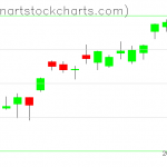 SPY charts on November 19, 2019